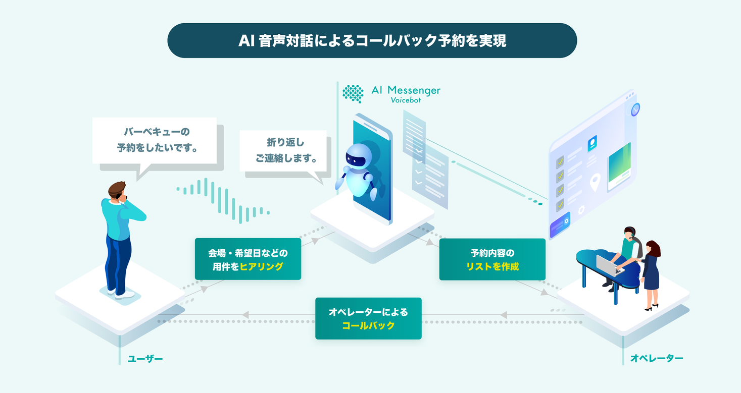 AI音声対話システムAI Messenger Voicebot繁忙期のスムーズな電話応対の実現に向けデジサーフへ導入株式会社AI Shiftのプレスリリース