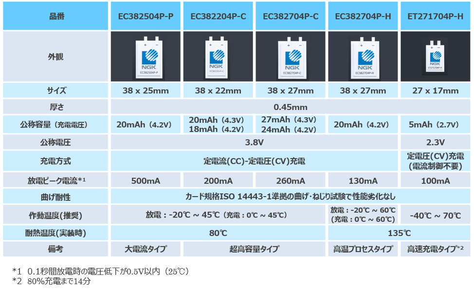 チップワンストップ、日本ガイシ「EnerCera® Pouch（エナセラ パウチ