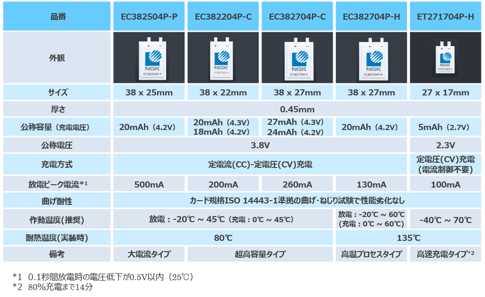 チップワンストップ 日本ガイシ Enercera Pouch エナセラ パウチ 販売開始 株式会社チップワンストップのプレスリリース