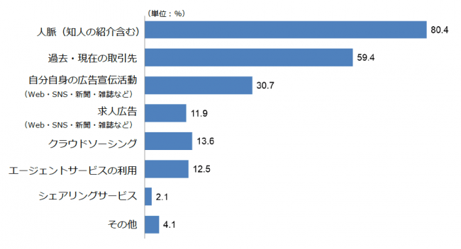 グラフ１