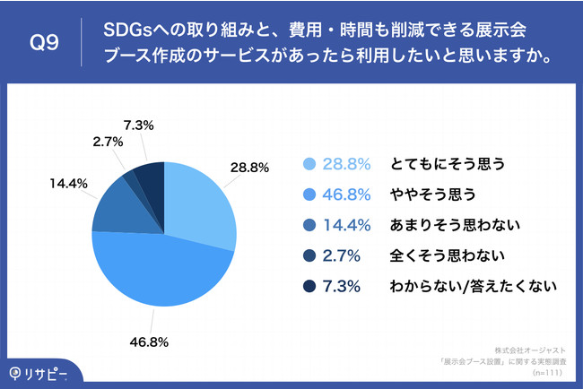  「Q9.SDGsへの取り組みと、費用・時間も削減できる展示会ブース作成のサービスがあったら利用したいと思いますか。」