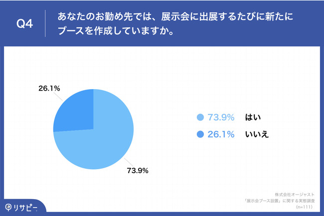  「Q4.あなたのお勤め先では、展示会に出展するたびに新たにブースを作成していますか。」