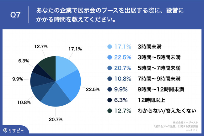 「Q7.あなたの企業で展示会のブースを出展する際に、設営にかかる時間を教えてください。」