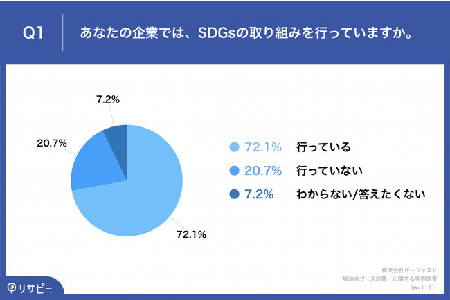 「Q1.あなたの企業では、SDGsの取り組みを行っていますか。」