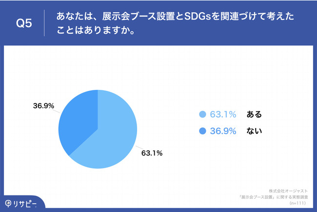  「Q5.あなたは、展示会ブース設置とSDGsを関連づけて考えたことはありますか。」