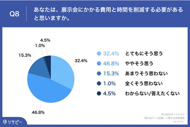  「Q8.あなたは、展示会にかかる費用と時間を削減する必要があると思いますか。」