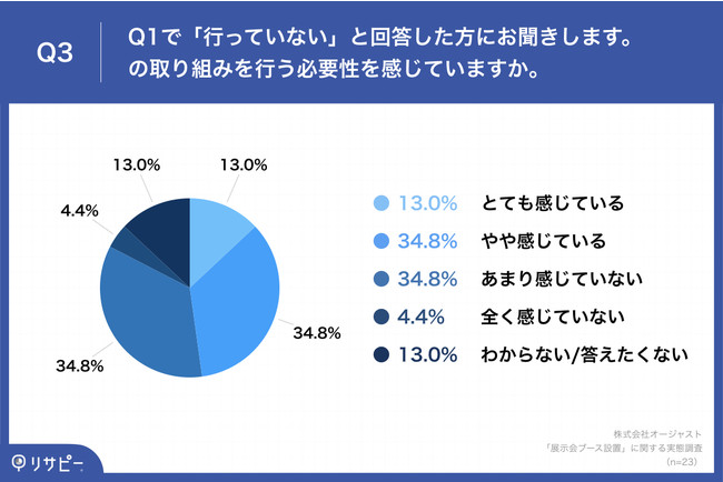 「Q3.Q1で「行っていない」と回答した方にお聞きします。SDGsの取り組みを行う必要性を感じていますか。」