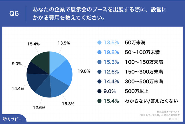 「Q6.あなたの企業で展示会のブースを出展する際に、設営にかかる費用を教えてください。」