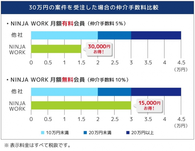 NINJA WORKだからできた低価格サービス