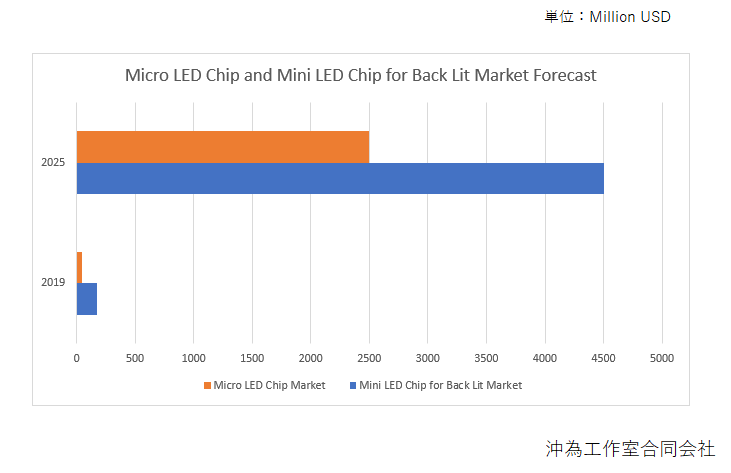 マイクロLED、ミニLEDの市場トレンドおよび将来展望について