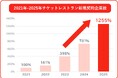 【速報】非課税枠拡大後、「チケットレストラン」の4月新規契約数は前年比約1.7倍に！8割超が中小企業。3社に1社が月額7,500円の満額を選択