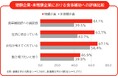 【非課税枠拡大から3ヶ月】 ユーザー企業の約3社に1社が食事補助額を増額。　ほぼ全社（97.8％）が「増額してよかった」と回答し、利用回数は 62.5％増、平均利用金額も大幅に伸長