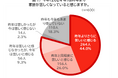 歴史的賃上げでも…8割以上が「お小遣いが増えていない」! 「ビジネスパーソンのランチ実態調査2024」