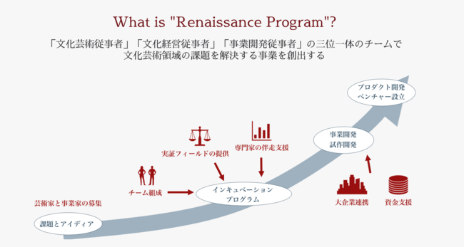 日本初の文化芸術事業インキュベーションプログラム Renaissance Program 2020