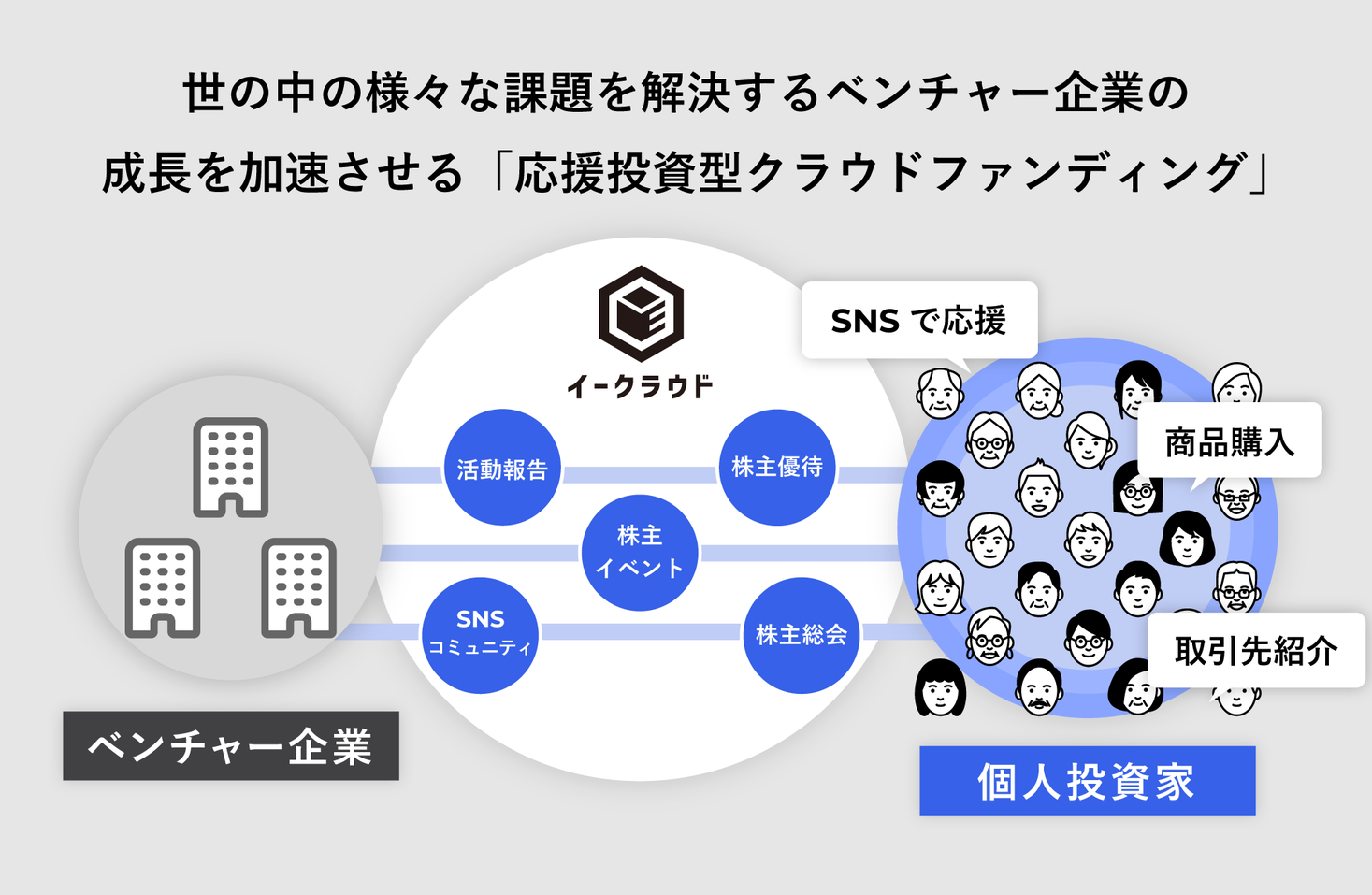 応援投資型クラウドファンディング「イークラウド」に出資