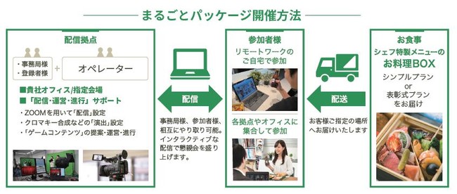 【出張型】オンラインまるごとパッケージ 開催イメージ