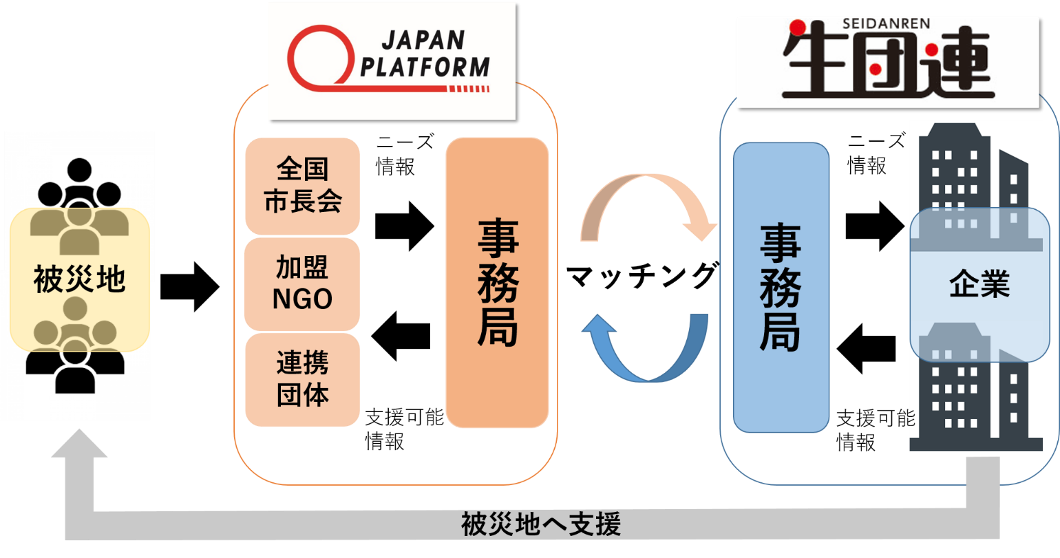 緊急人道支援 国際ngo のジャパン プラットフォームと国民生活産業 消費者団体連合会が 災害時における連携協力に関する協定 を締結 Jpfのプレスリリース