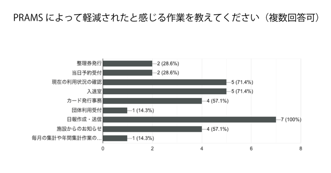 PRAMSによって軽減されたと感じる作業を教えてください（複数回答可）