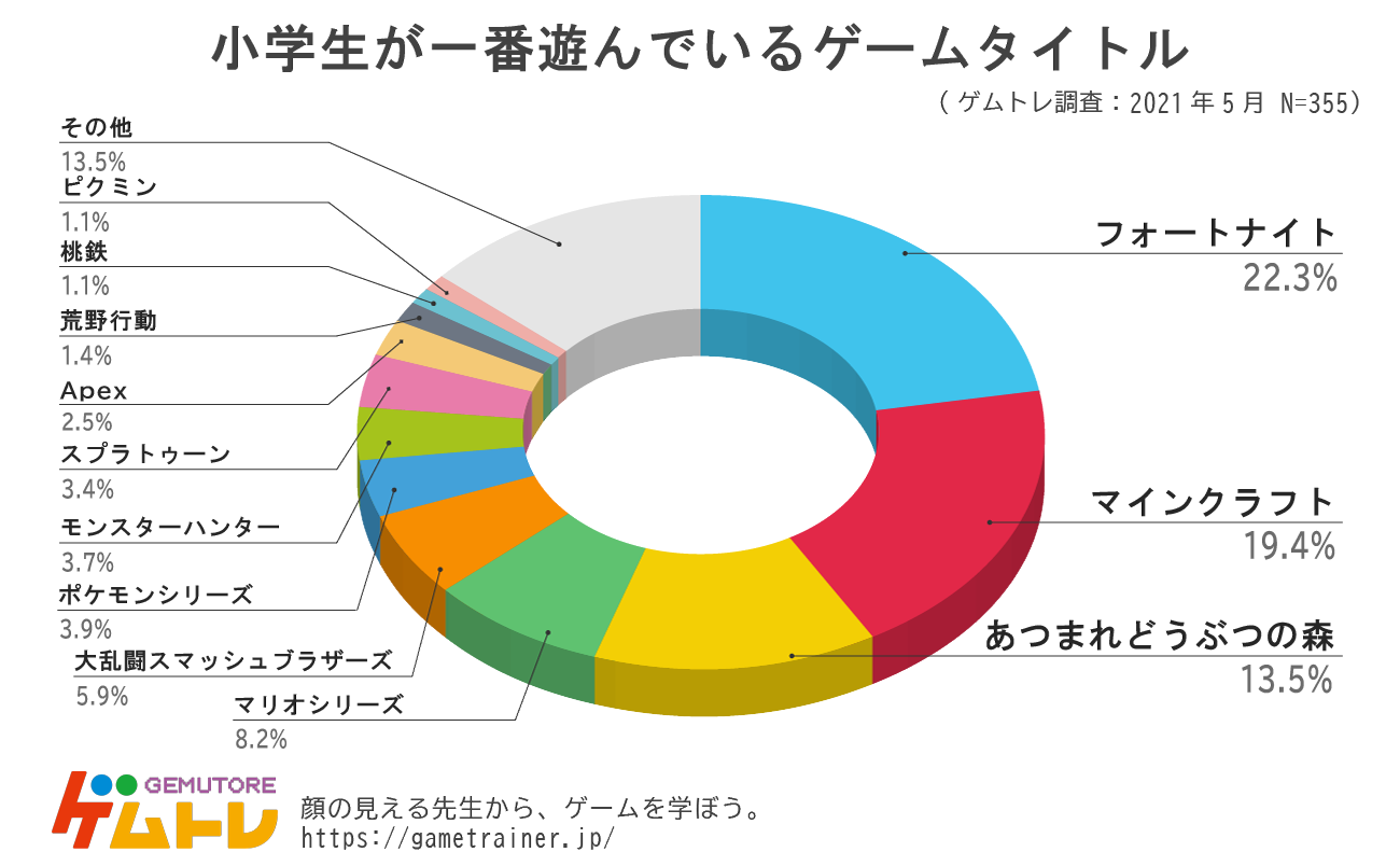 21年版 小学生に一番人気のゲーム実況者 ゲームタイトルは ゲムトレ が ゲームに関するアンケート調査を小学生 355人に実施 ゲムトレのプレスリリース