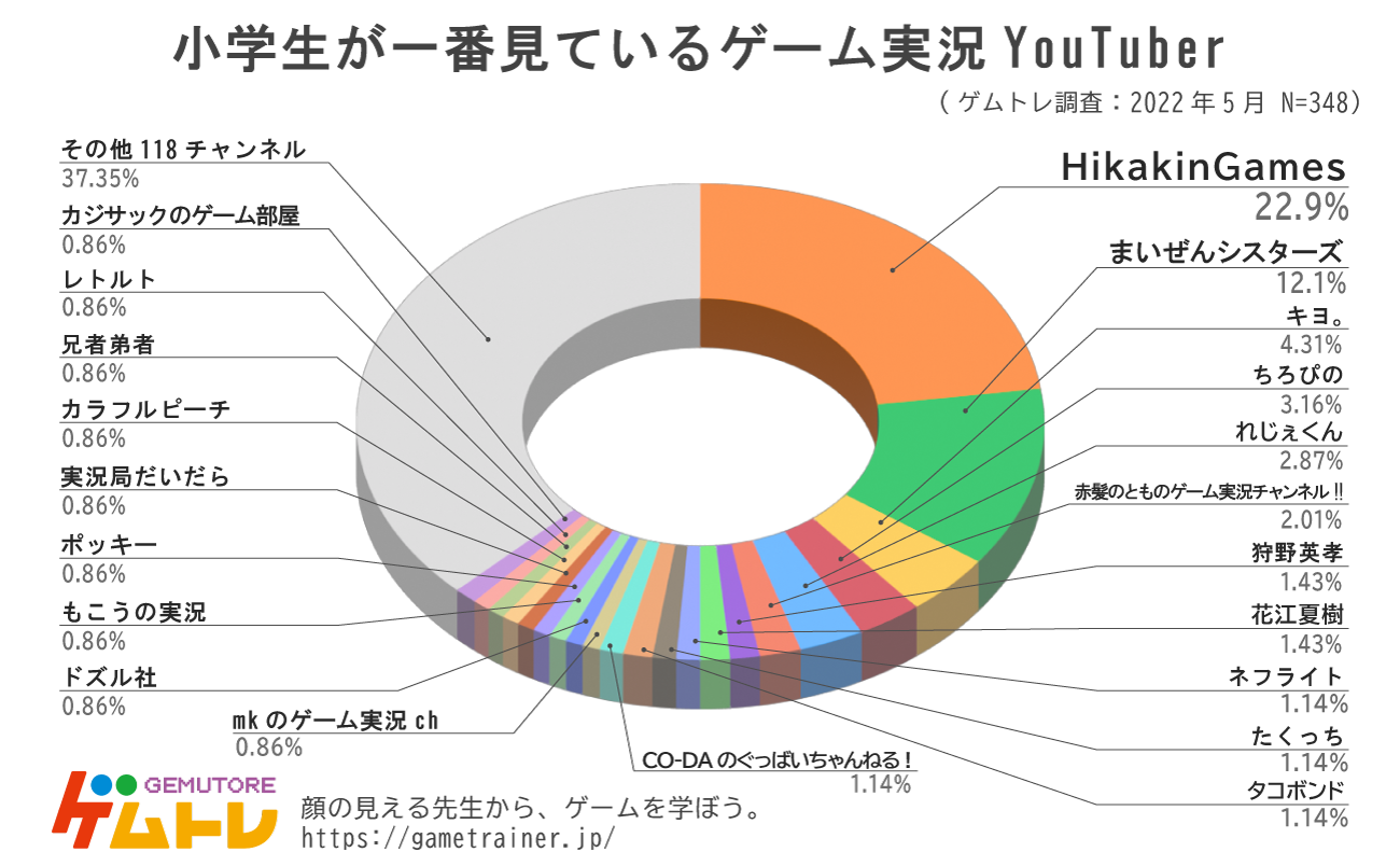 ゲムトレ ゲームに関するアンケート調査22 小学生に一番人気のゲーム実況者 ゲームタイトルを発表 小学生348人に調査 ゲムトレのプレスリリース
