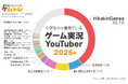 【「ゲムトレ」 ゲームに関するアンケート調査2025】小学生に一番人気のゲーム実況者&ゲームタイトルを発表!ゲーム実況Youtuber1位は6年連続「HikakinGames」 シェアは4割に拡大
