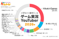 【ゲムトレ ゲームに関するアンケート調査2026】小学生に一番人気のゲーム実況者&ゲームタイトルを発表！ゲーム実況Youtuber1位は7年連続「HikakinGames」 ロブロックスは昨年比8倍強