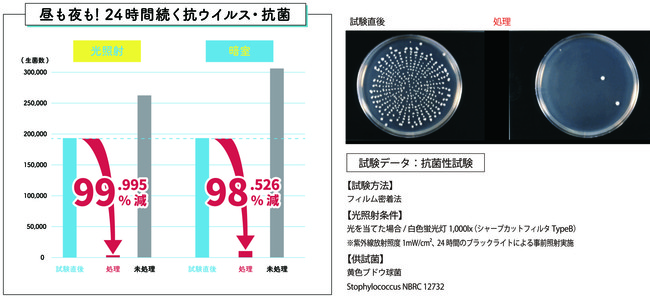 第3者機関による実験結果