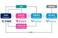 【ライナロジクス・シーネット・都築電気 3社協業を開始】WMS・自動配車 ・動態管理を連携し、物流DXの推進と業界の新基準確立へ