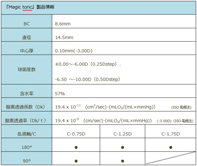 清潔・簡単な「SMART TOUCH」仕様の1日使い捨て乱視用コンタクトレンズ「Magic toric」新発売のご案内｜株式会社メニコンのプレスリリース