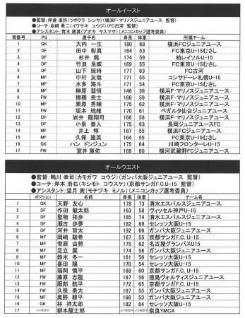 中学生年代のサッカーオールスター戦 メニコンカップ15 日本クラブユースサッカー東西対抗戦 U 15 の出場選手を発表 株式会社メニコンのプレスリリース
