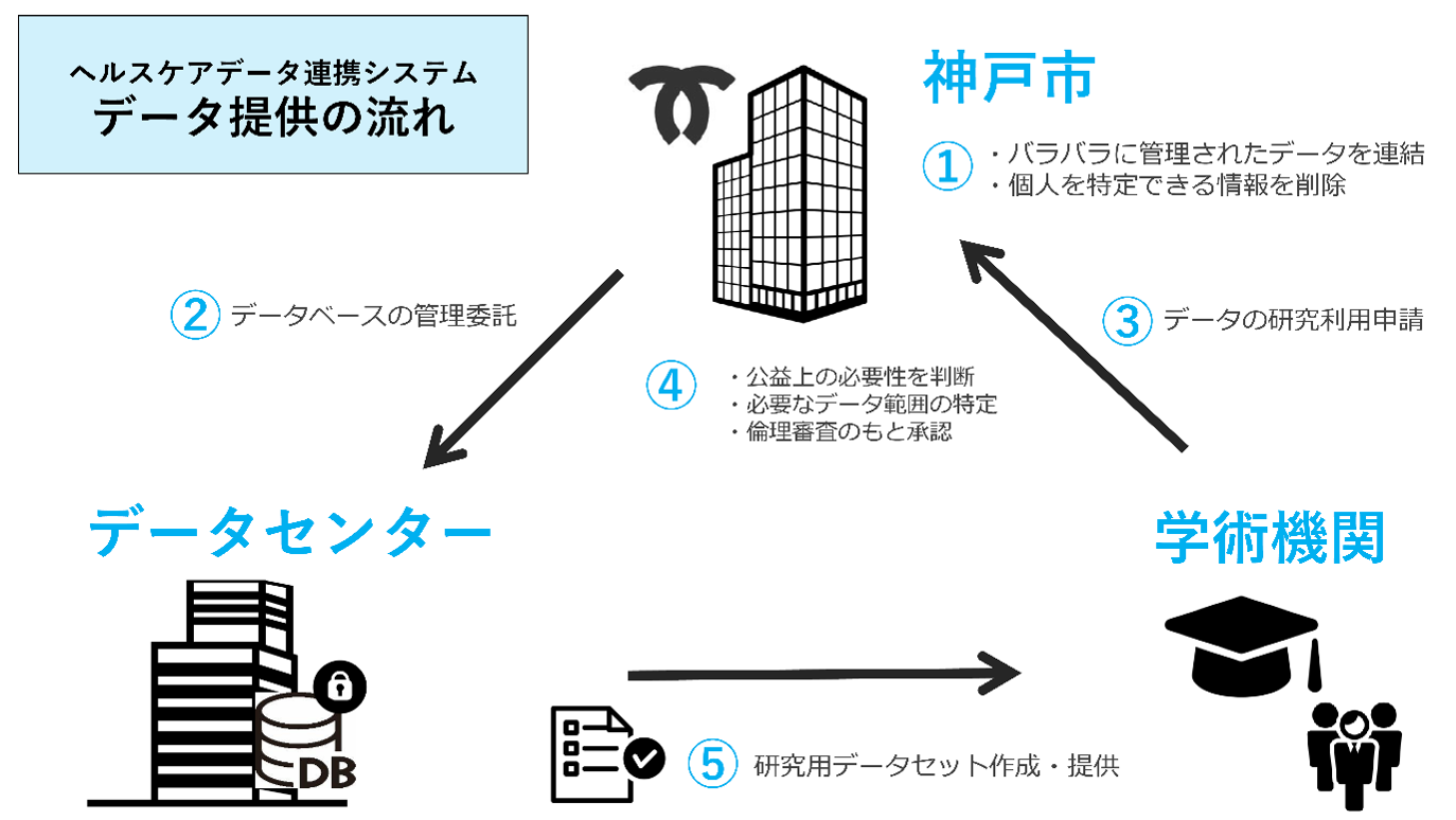 日本初 神戸市のヘルスケアデータ連携システムを構築 神戸市のプレスリリース
