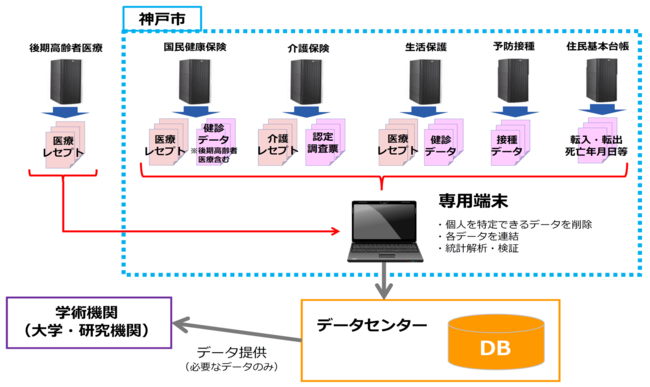 ヘルスケアデータ連携システムイメージ図