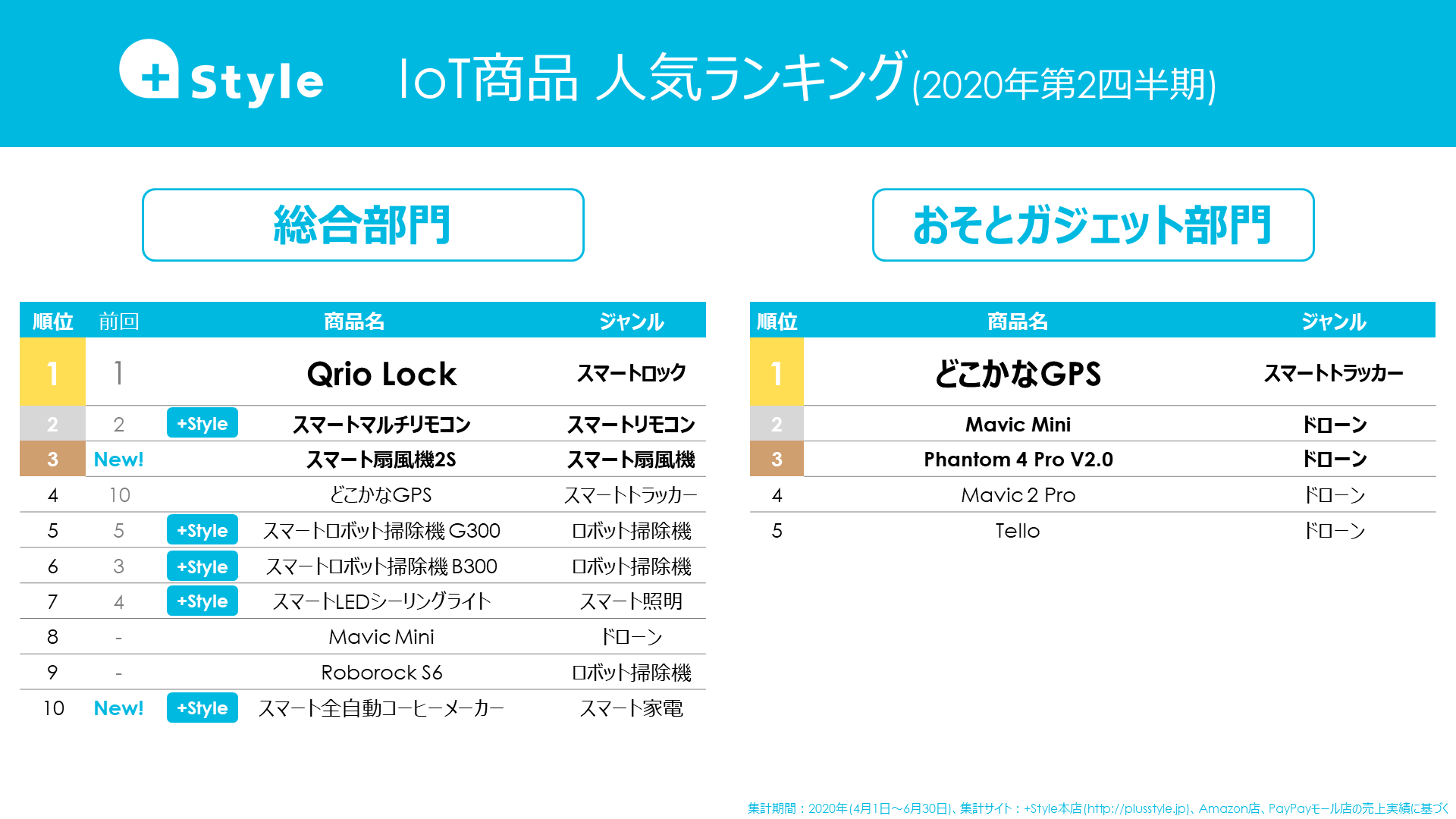 人気ドローンを抑えて1位になった"おそとガジェット"は？「+Style IoT商品 人気ランキング」2020年第2四半期版を公開