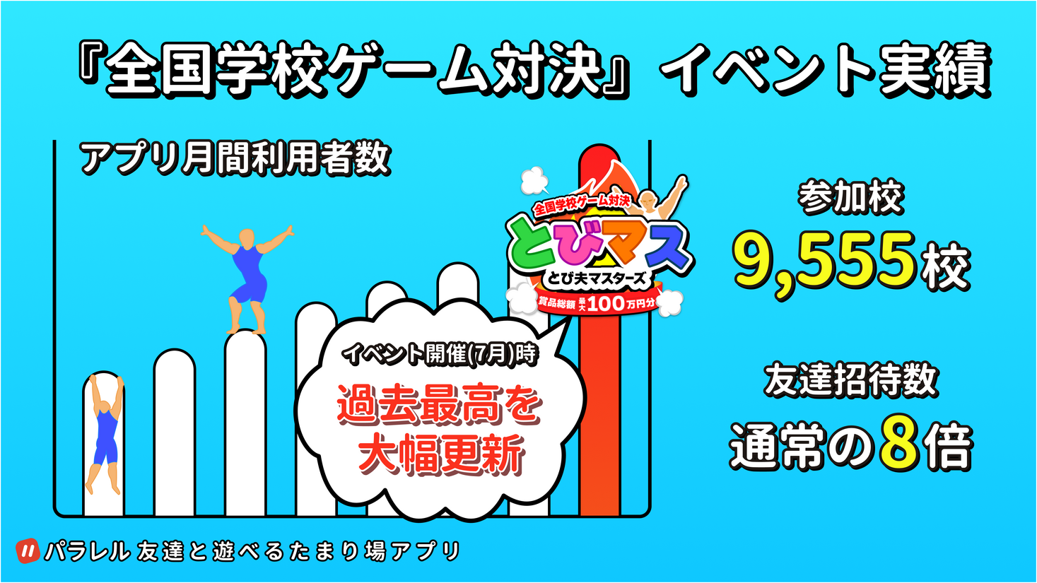 友達と遊べるたまり場アプリ「パラレル」、学校総数の約7割にあたる9,555校 が参加した全国学校ゲーム対決イベント実績を公開。月間利用者数は過去最高を記録｜パラレル社のプレスリリース