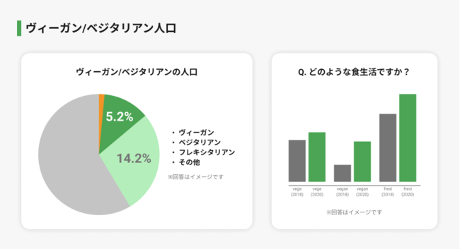 日本のヴィーガン人口などの業法情報