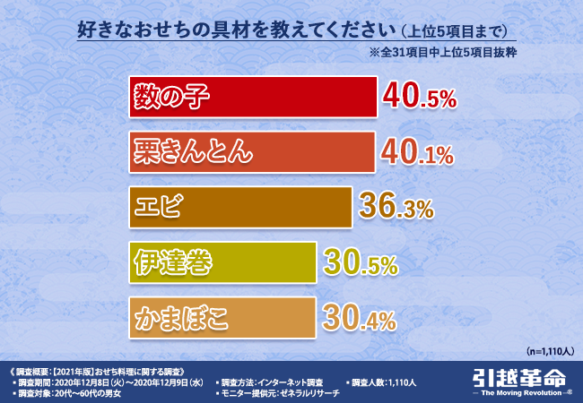 21最新版 おせち料理に関する調査 あの定番具 材が 好きなおせち 苦手なおせち 込められた 願い や いわれ の認知度 の3冠獲得という結果に 引越革命株式会社のプレスリリース