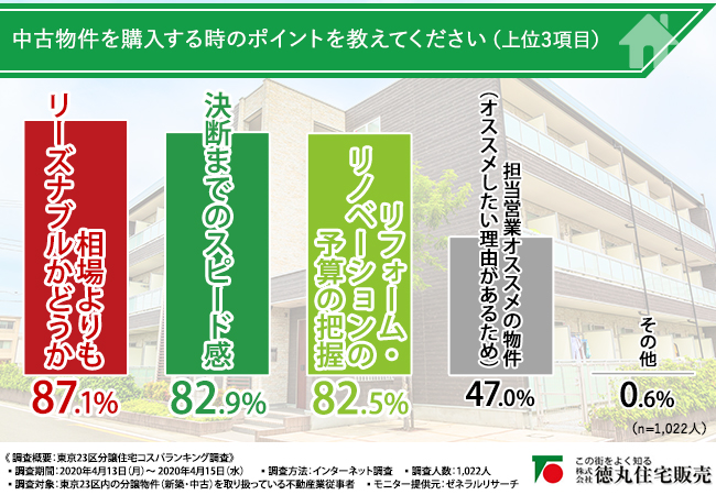 東京23区分譲 住宅コスパランキング大公開 不動産業従事者の7割が 不動産業のイメージと現実に差がある と回答 物件売買時のポイントも聞けちゃいました 株式会社徳丸住宅販売のプレスリリース
