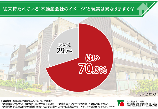 東京23区分譲 住宅コスパランキング大公開 不動産業従事者の7割が 不動産業のイメージと現実に差がある と回答 物件売買時のポイントも聞けちゃいました 株式会社徳丸住宅販売のプレスリリース