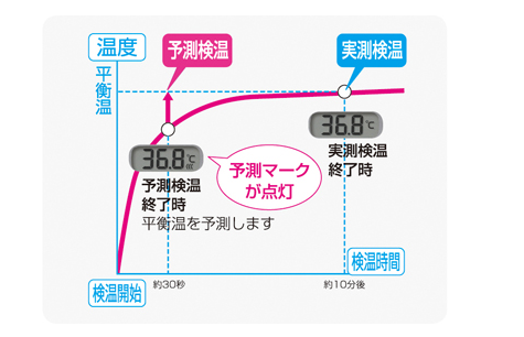 新型コロナウイルスの感染拡大 企業や学校での検温義務化などにより