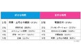 【時間意識調査】「社会人1年目の仕事と時間意識」調査