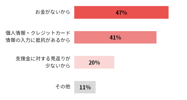 投げ銭利用したくない理由