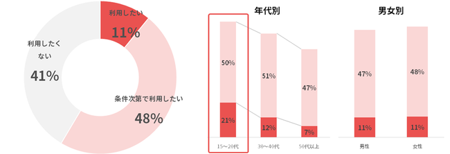 投げ銭利用意向