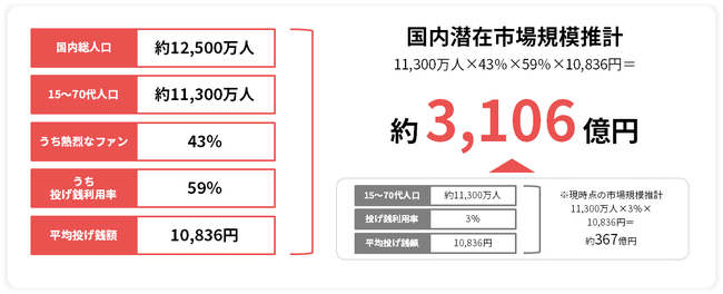 国内潜在市場規模推計