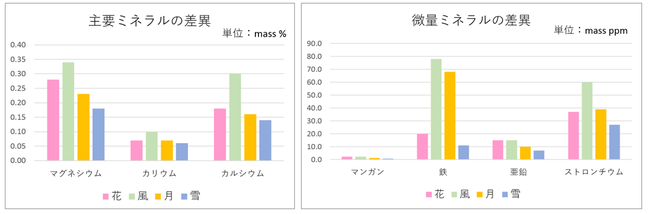 試料を一定量分取し、溶液化したものを試料溶液とし、ICP発光分光法及びICP質量分析法にて測定（JIMOS調べ）