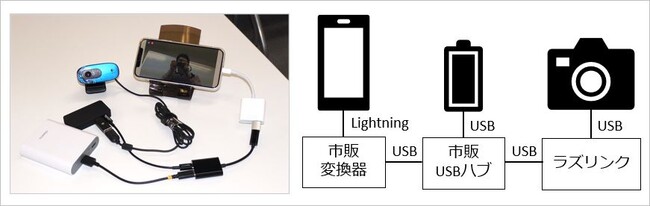 Lightning搭載iPhoneiPadへの接続方法