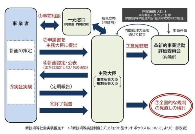 規制のサンドボックス制度の流れ