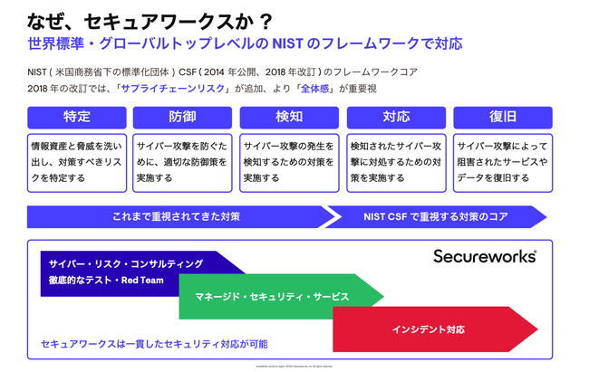 セキュアワークス 急増するインシデントへの対応を成功に 導く インシデント管理リテーナー Imr のサービスを拡張 セキュアワークス株式会社のプレスリリース