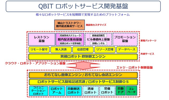 QBITロボットサービス開発基盤の構成