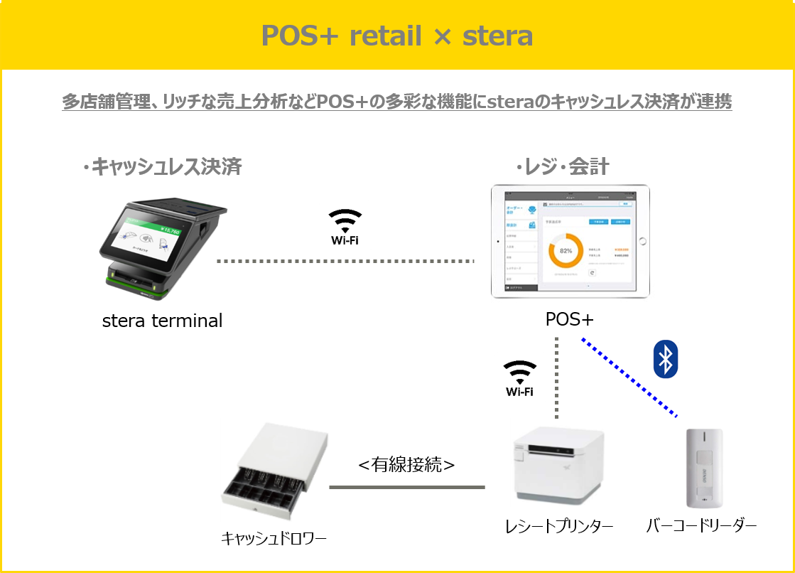 小売業向けクラウド型モバイルposレジ Pos Retail 次世代決済プラットフォーム Stera と連携開始 ポスタス株式会社のプレスリリース