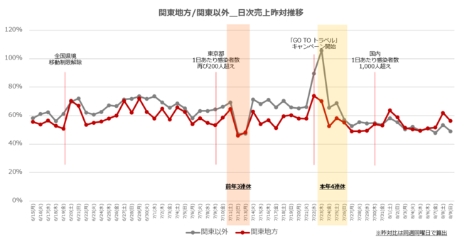 売上日次推移　関東地方・関東以外